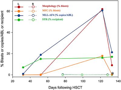 Case Report: Asymmetric Bone Marrow Involvement in Patients With Acute Leukemia After Allogeneic Hematopoietic Stem Cell Transplantation